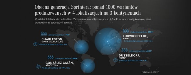 Ponad 1000 wariantów Sprintera z 4 fabryk na 3 kontynentach.