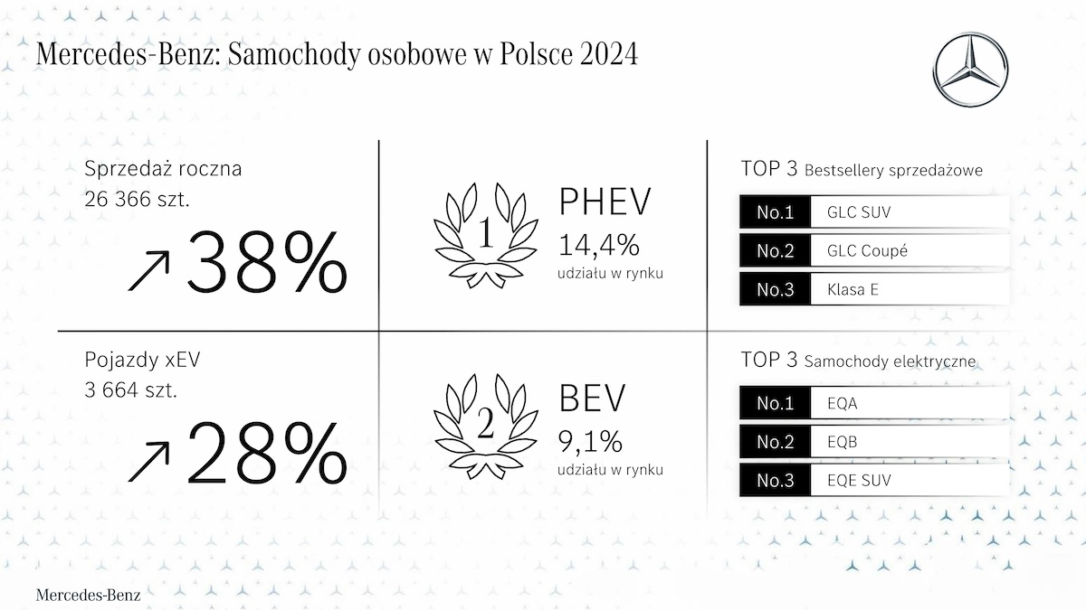 Wyniki Mercedes-Benz w 2024 roku - infografika