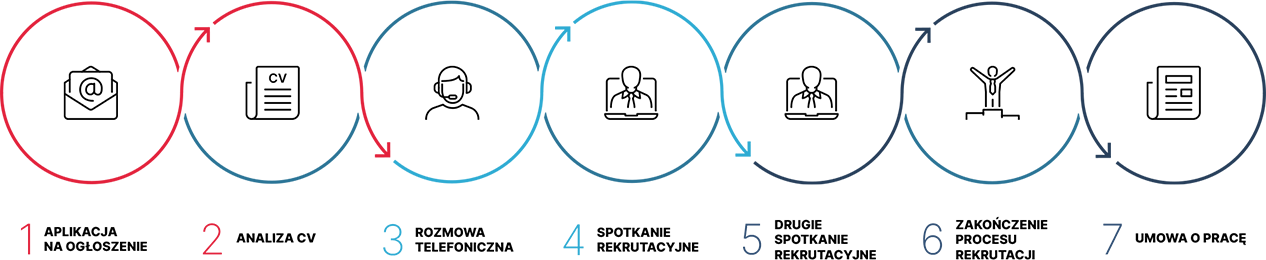 Proces rekrutacji w Sobiesław Zasada Automotive - Zapoznaj się z procesem rekrutacji i sprawdź, co czeka Cię na jego poszczególnych etapach. Masz dodatkowe pytania? Na tej stronie udzieliliśmy odpowiedzi na najczęściej pojawiające się wątpliwości wśród kandydatów. 1. Aplikacja na ogłoszenie 2. Analiza CV 3. Pierwszy kontakt - rozmowa telefoniczna 4. Spotkanie rekrutacyjne 5. Drugie spotkanie rekrutacyjne 6. Zakończenie procesu rekrutacji 7. Umowa o pracę  